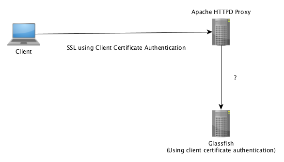 Client to Apache (SSL, with Client Cert) to GlassFish (Retaining Client Cert authentication)